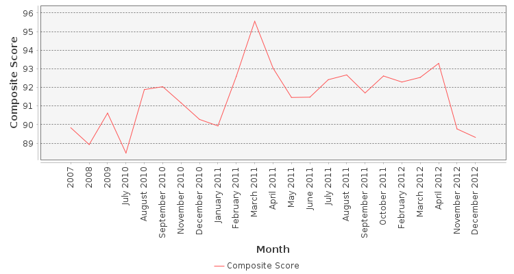 Composite score chart