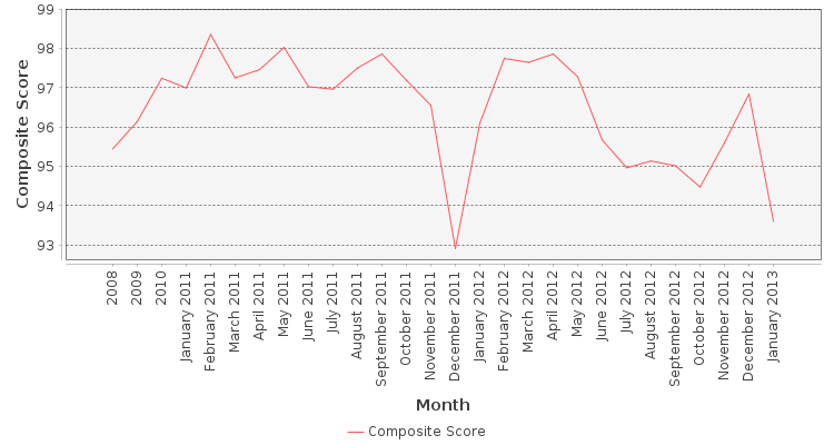 Composite score chart