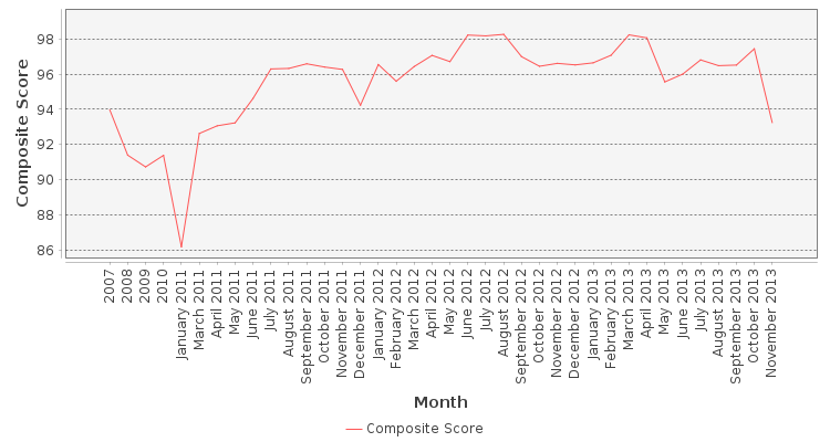 Composite score chart
