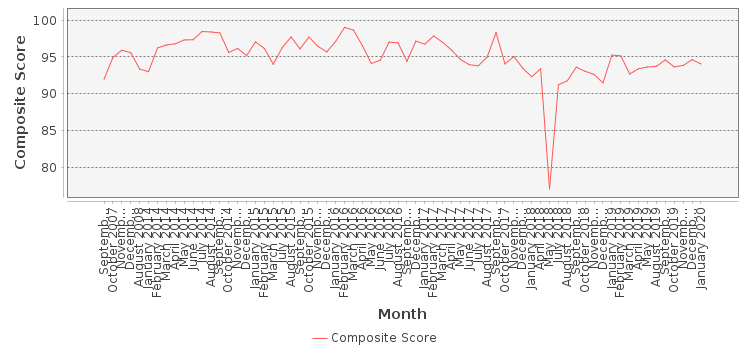 Composite score chart