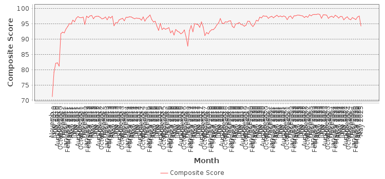 Composite score chart