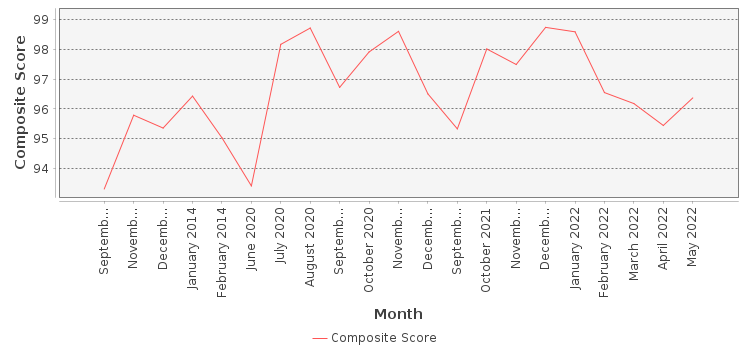 Composite score chart