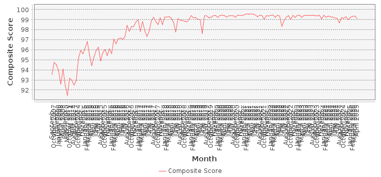 Composite score chart