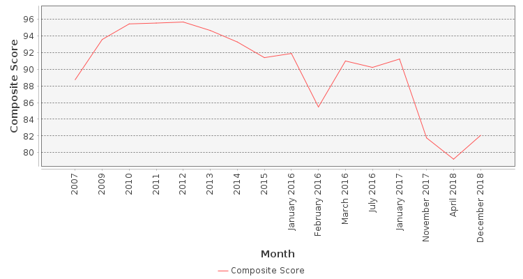 Composite score chart