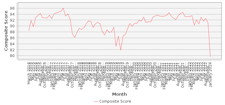 Composite score chart