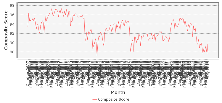 Composite score chart