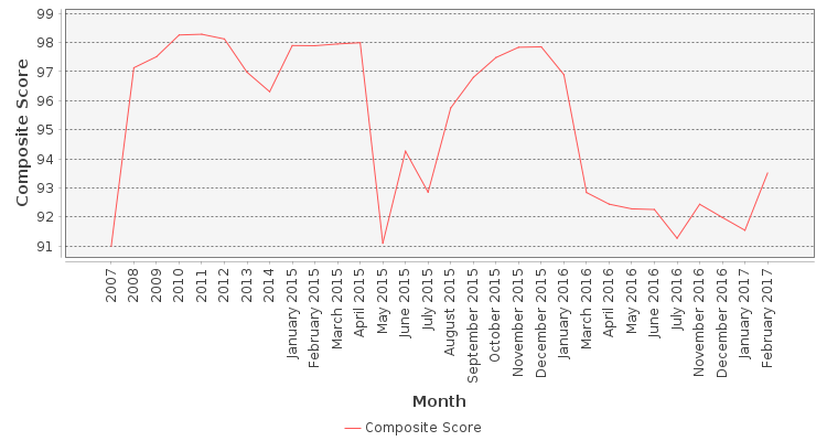 Composite score chart