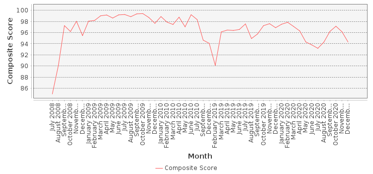 Composite score chart