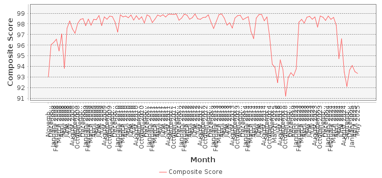 Composite score chart