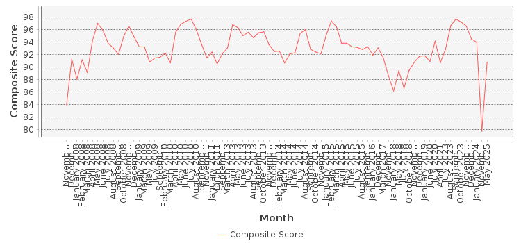 Composite score chart