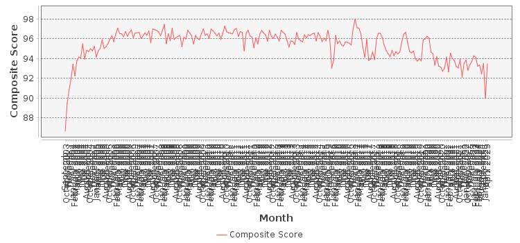 Composite score chart