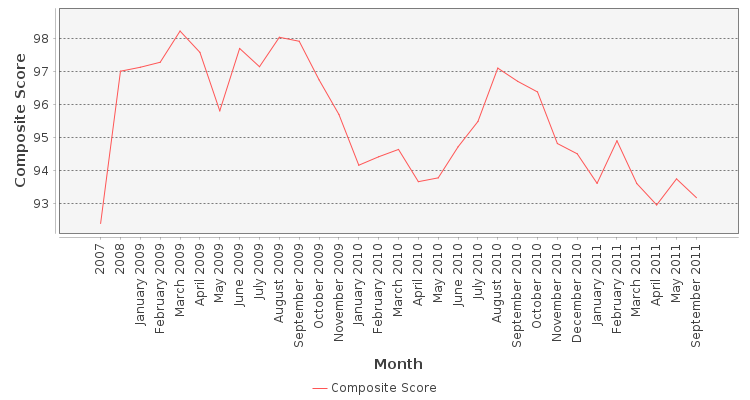 Composite score chart