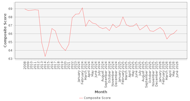 Composite score chart