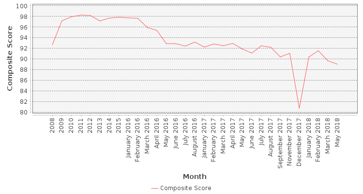 Composite score chart