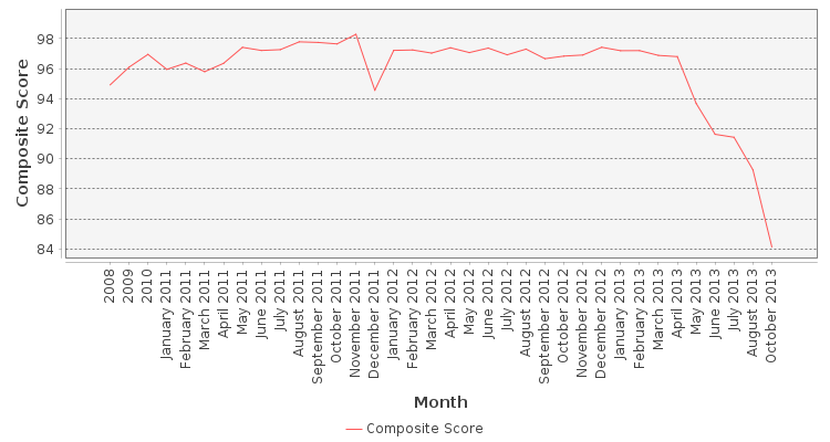 Composite score chart