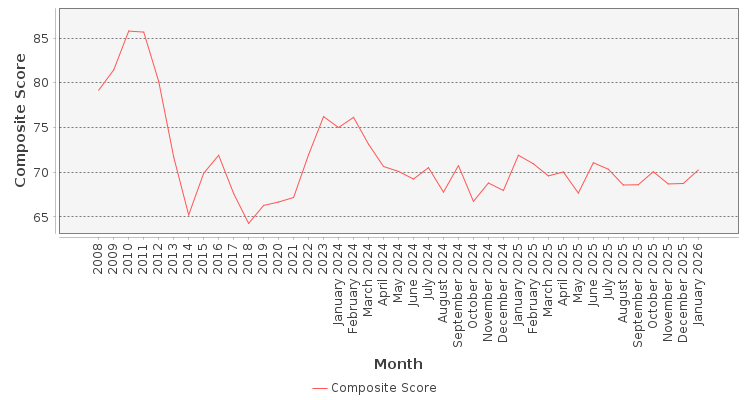 Composite score chart