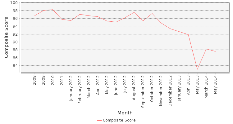 Composite score chart