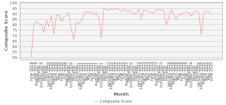 Composite score chart