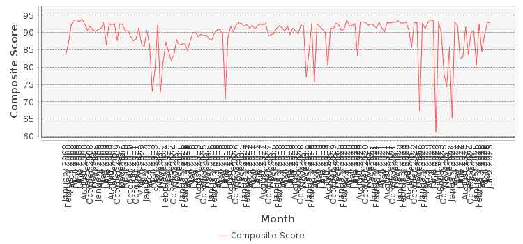 Composite score chart