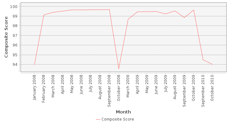 Composite score chart