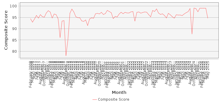 Composite score chart