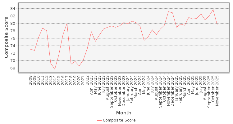 Composite score chart