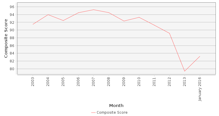 Composite score chart