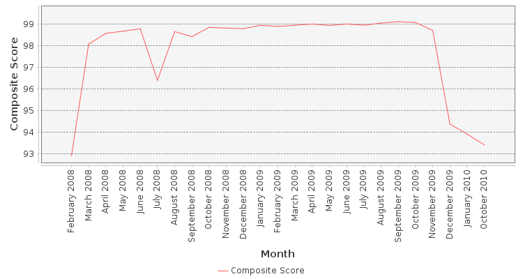 Composite score chart