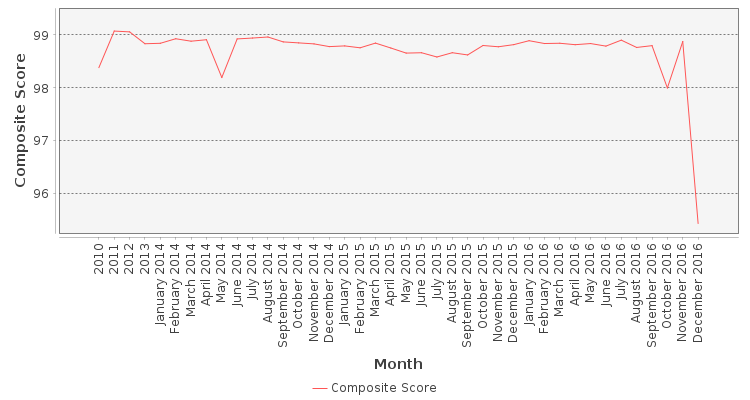 Composite score chart