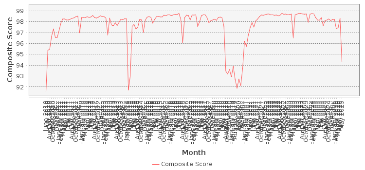 Composite score chart