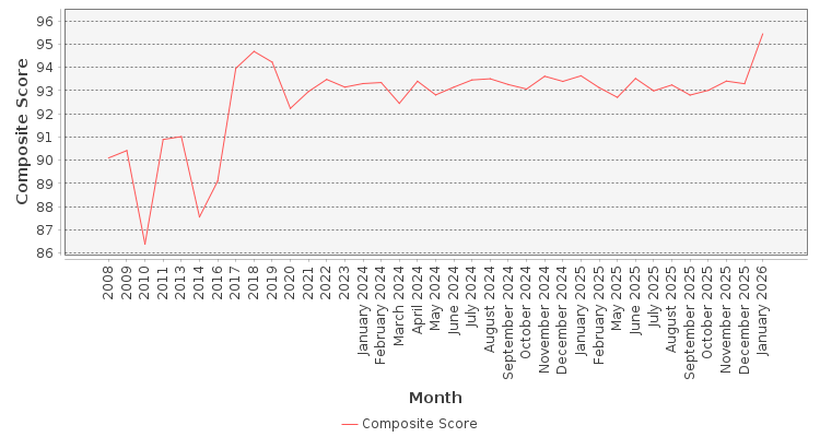 Composite score chart