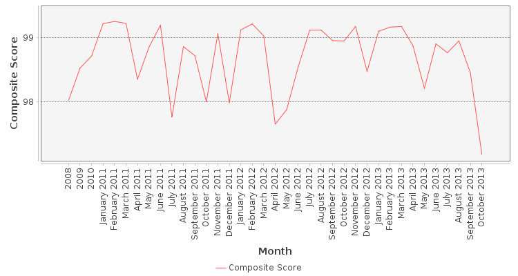 Composite score chart