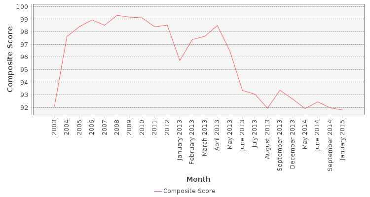 Composite score chart