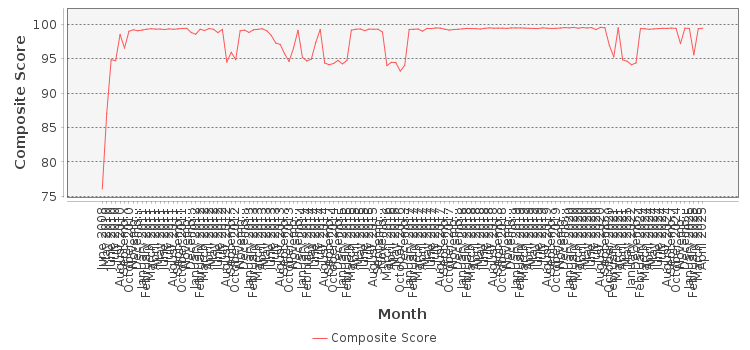 Composite score chart