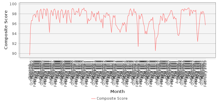 Composite score chart