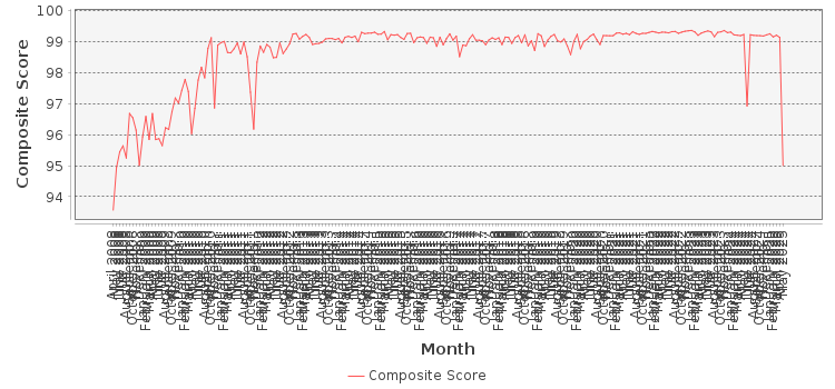 Composite score chart