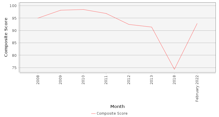 Composite score chart