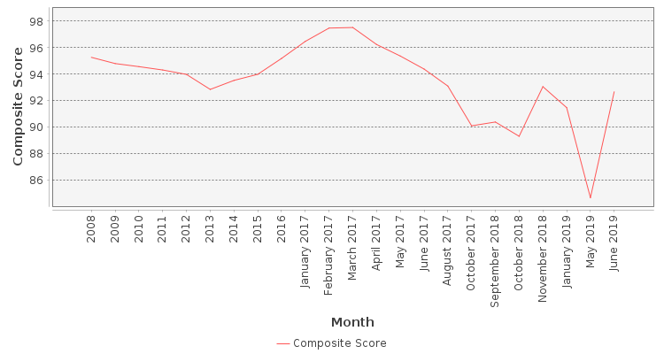 Composite score chart