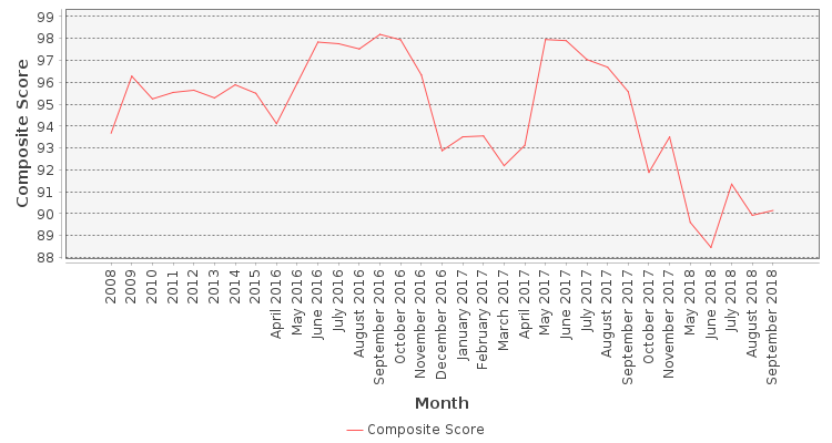 Composite score chart