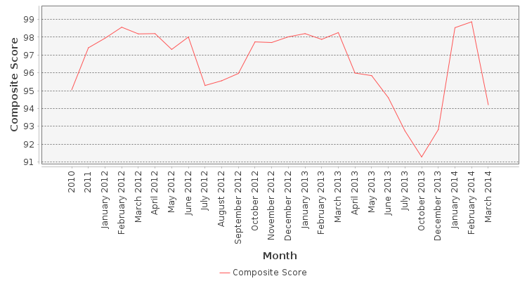 Composite score chart