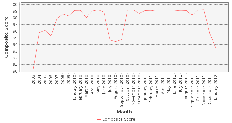 Composite score chart