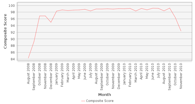 Composite score chart
