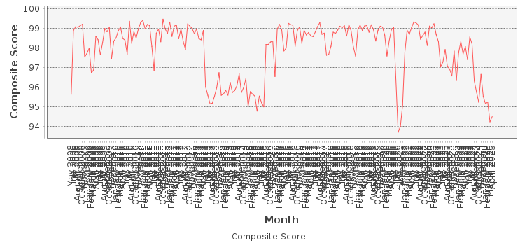 Composite score chart