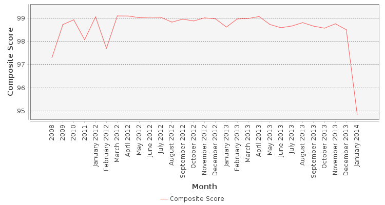 Composite score chart
