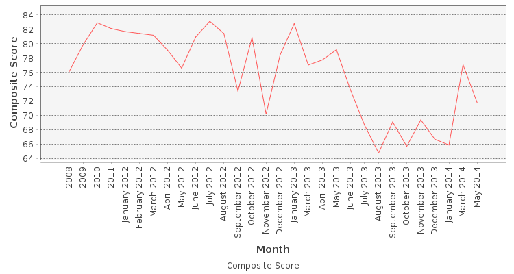 Composite score chart