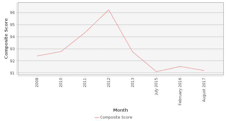 Composite score chart
