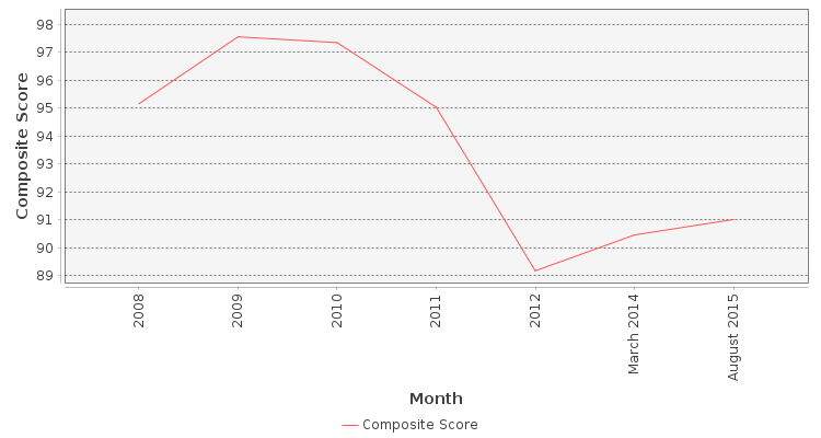 Composite score chart