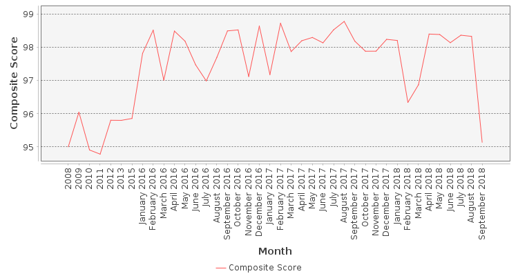 Composite score chart