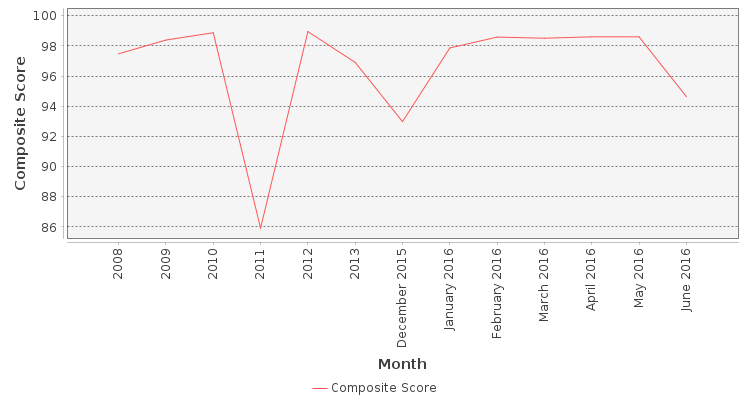 Composite score chart