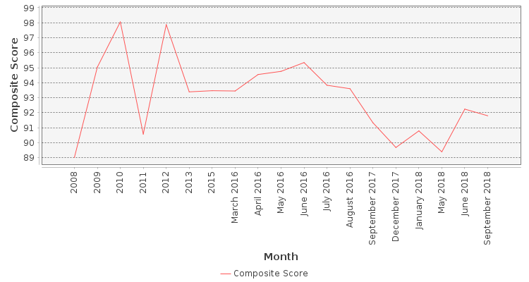 Composite score chart